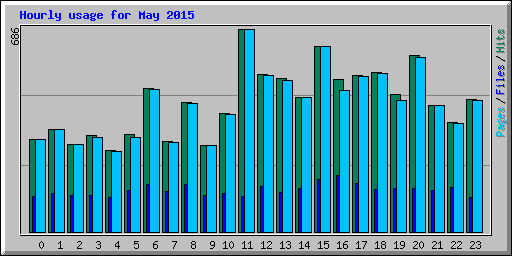 Hourly usage for May 2015