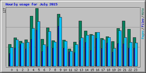 Hourly usage for July 2015