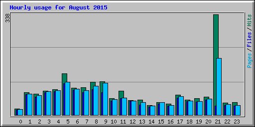 Hourly usage for August 2015