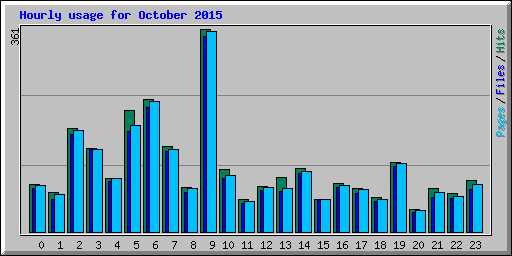 Hourly usage for October 2015