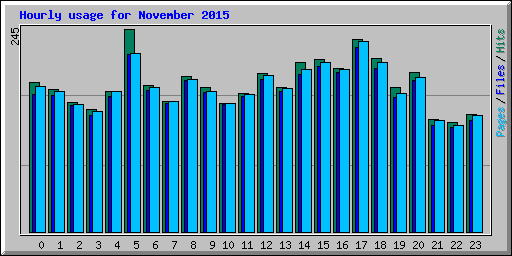 Hourly usage for November 2015