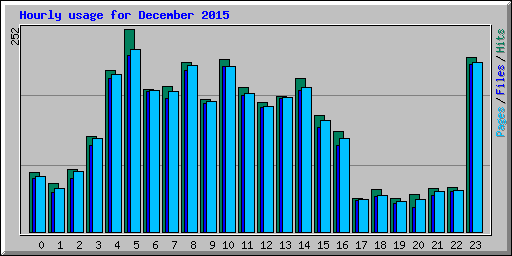 Hourly usage for December 2015