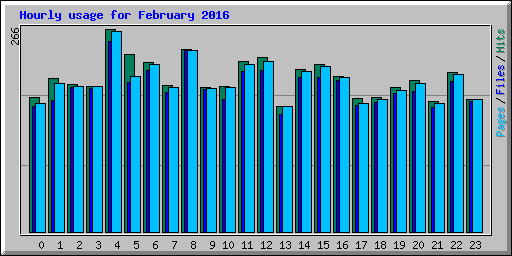 Hourly usage for February 2016