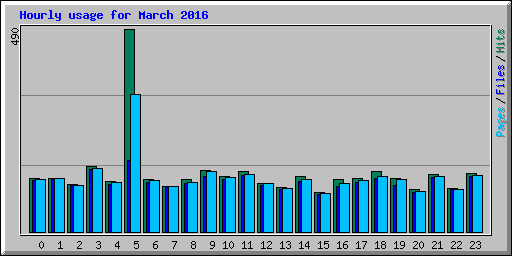 Hourly usage for March 2016