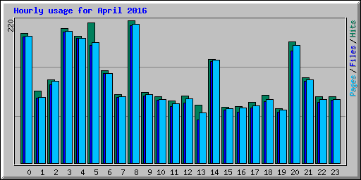 Hourly usage for April 2016