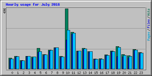 Hourly usage for July 2016