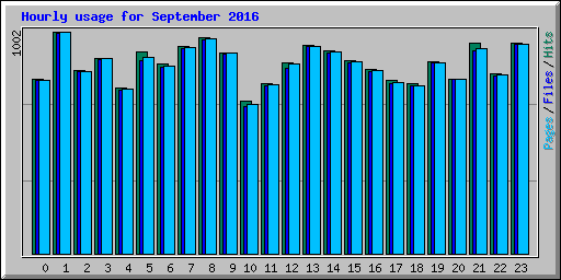 Hourly usage for September 2016