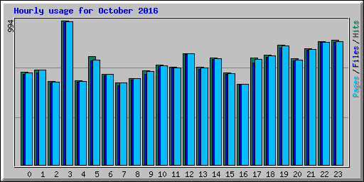 Hourly usage for October 2016