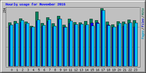 Hourly usage for November 2016