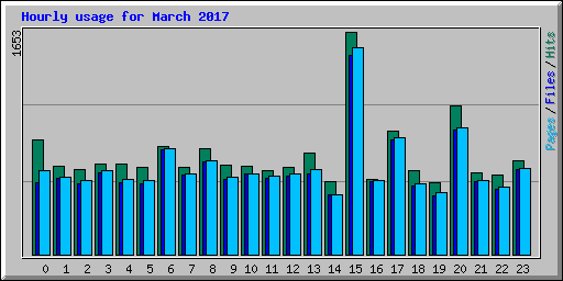 Hourly usage for March 2017