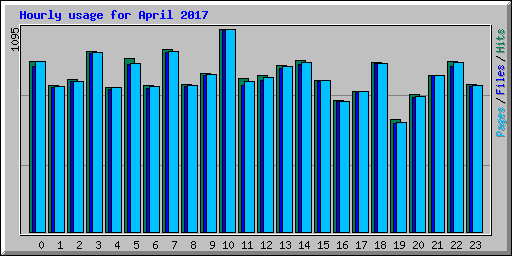 Hourly usage for April 2017