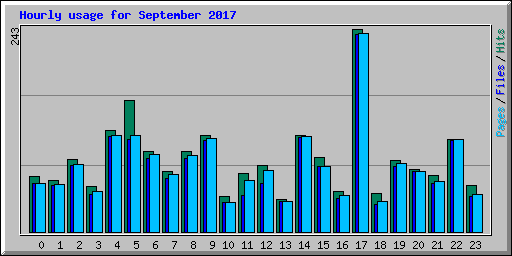 Hourly usage for September 2017