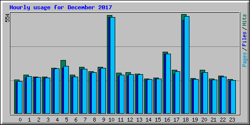 Hourly usage for December 2017