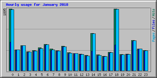 Hourly usage for January 2018