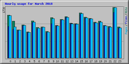 Hourly usage for March 2018