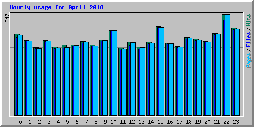 Hourly usage for April 2018