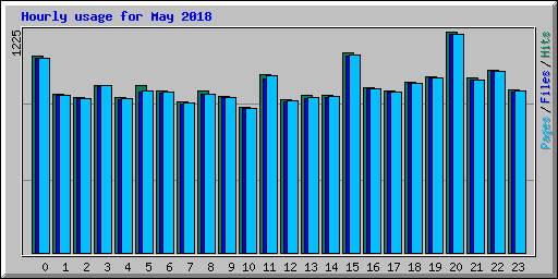 Hourly usage for May 2018