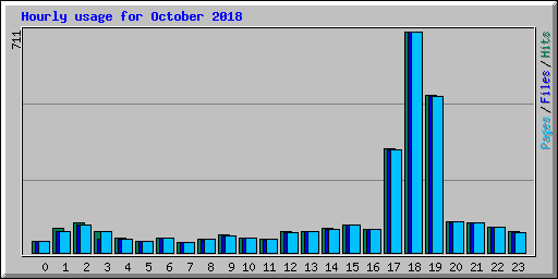 Hourly usage for October 2018