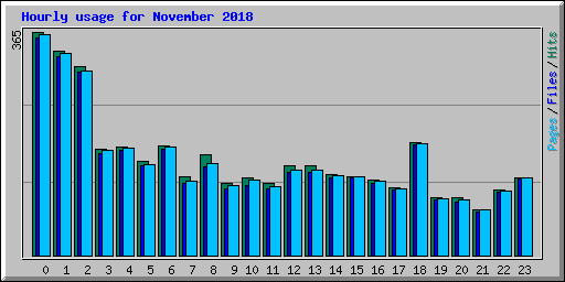 Hourly usage for November 2018