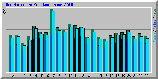 Hourly usage for September 2019