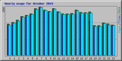 Hourly usage for October 2019