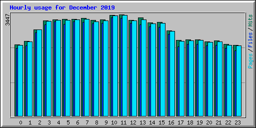 Hourly usage for December 2019