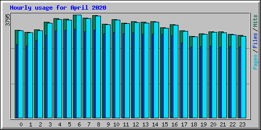 Hourly usage for April 2020