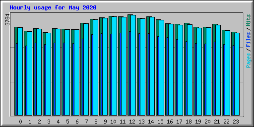 Hourly usage for May 2020