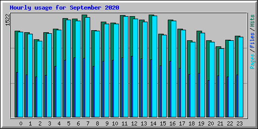 Hourly usage for September 2020