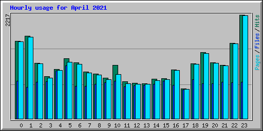Hourly usage for April 2021