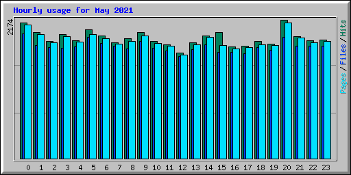 Hourly usage for May 2021