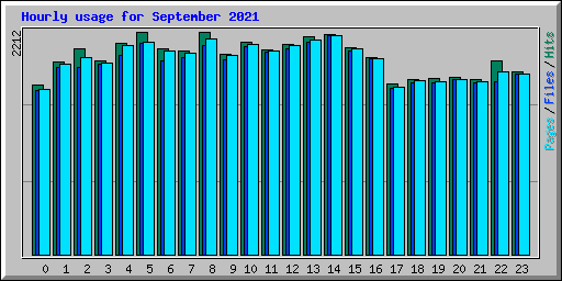 Hourly usage for September 2021