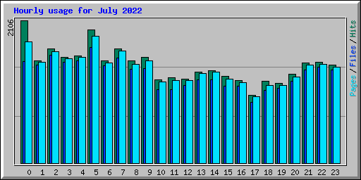 Hourly usage for July 2022