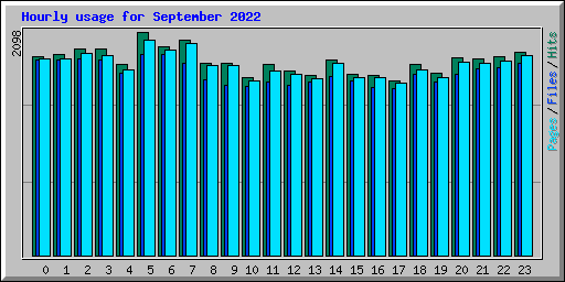 Hourly usage for September 2022