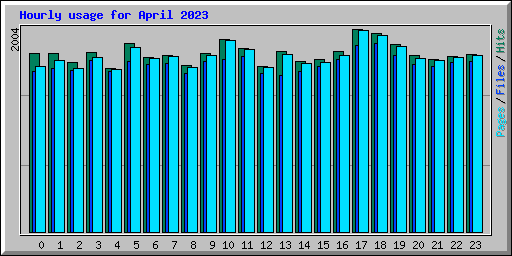 Hourly usage for April 2023
