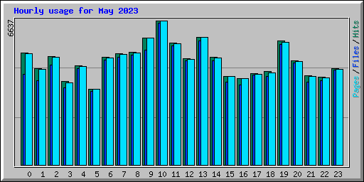 Hourly usage for May 2023