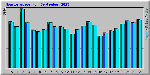 Hourly usage for September 2023