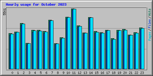 Hourly usage for October 2023