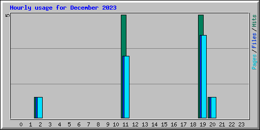 Hourly usage for December 2023